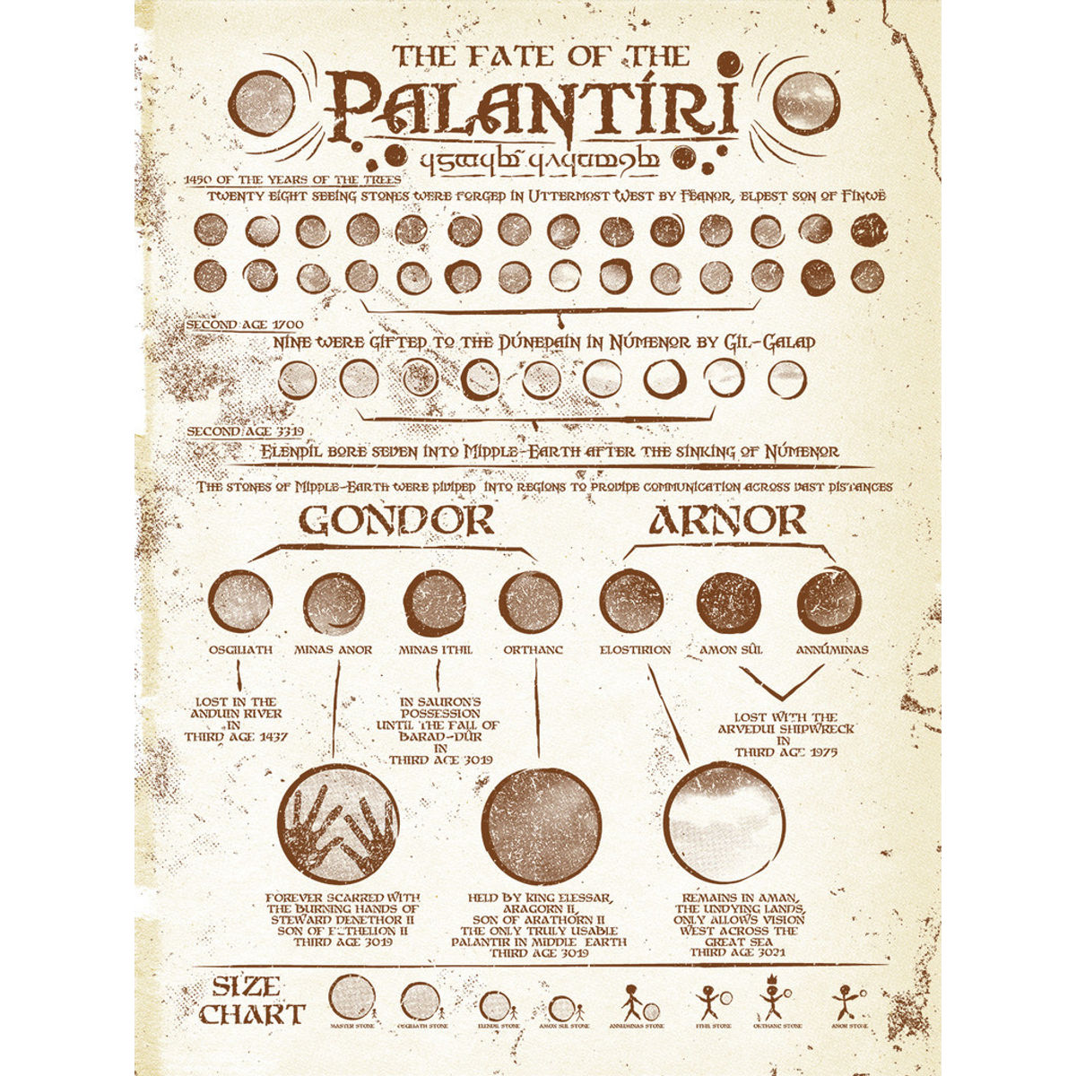 Fate of the Palantiri