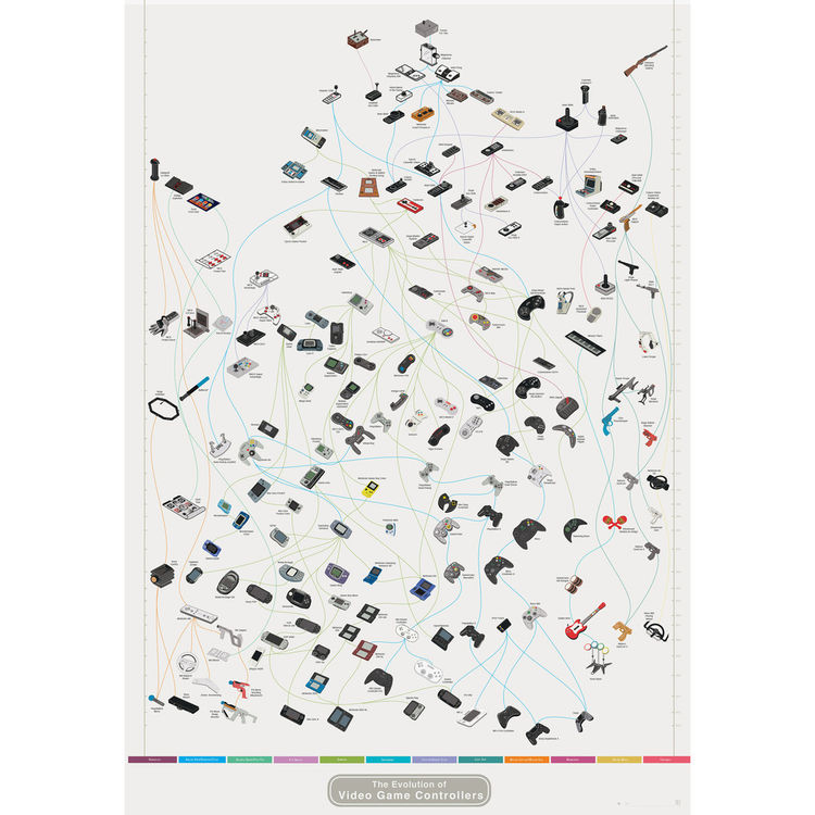 The Evolution of Video Game Controllers by Pop Chart Lab