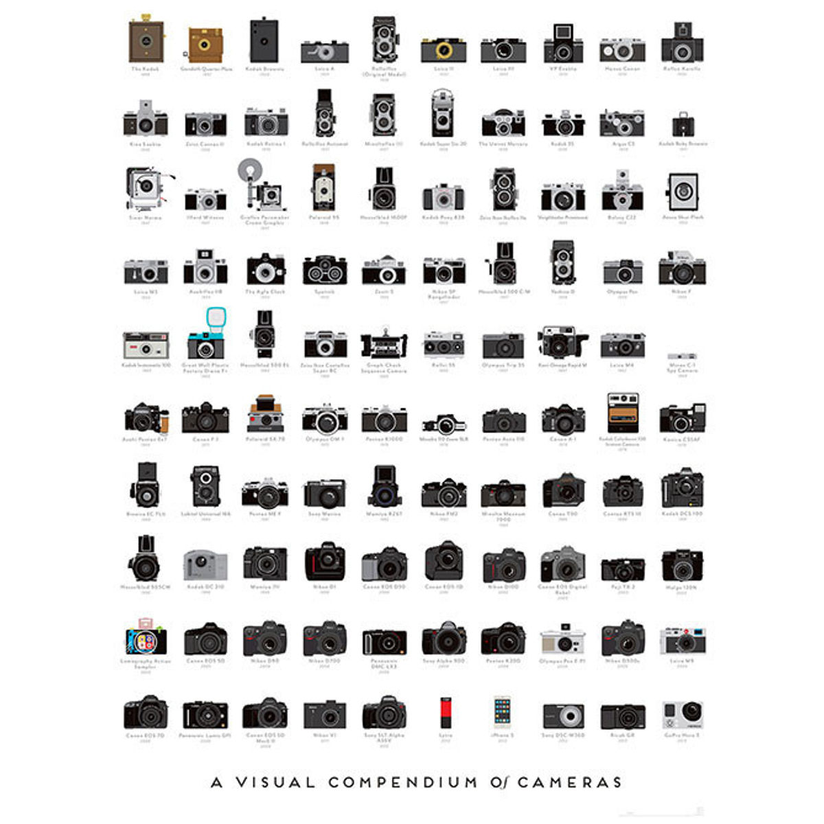 A Visual Compendium of Cameras