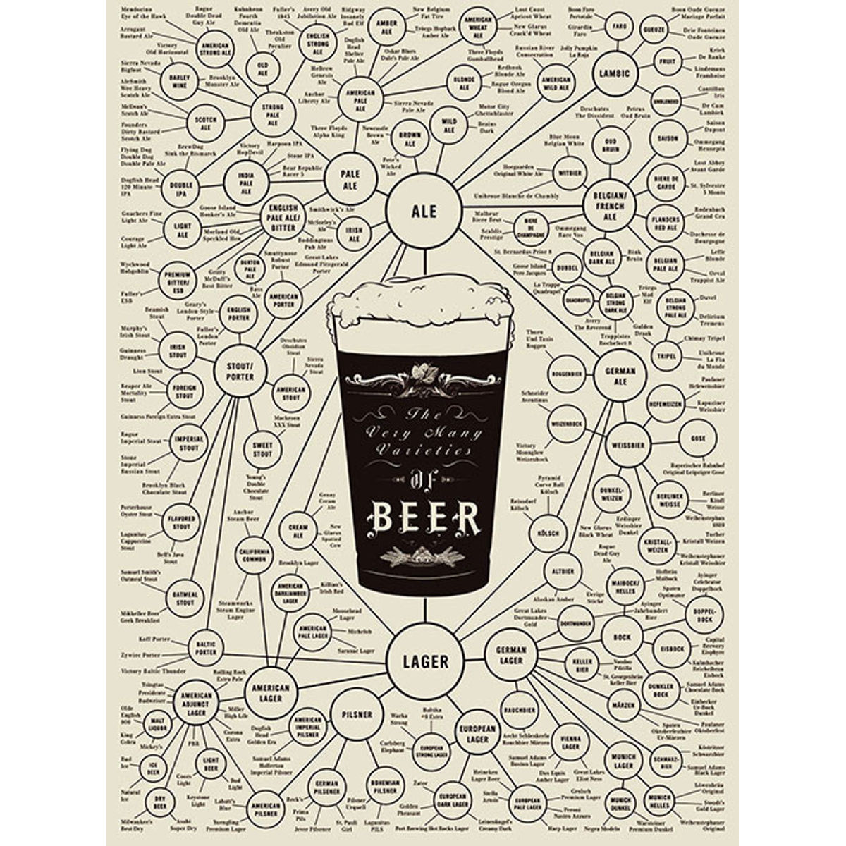 The Very Many Varieties of Beer