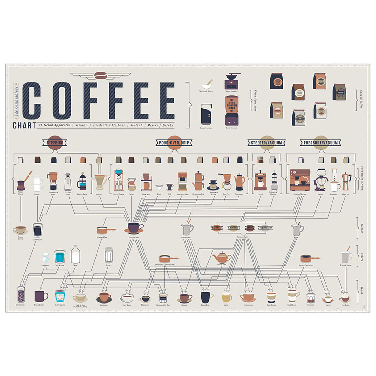 The Compendious Coffee Chart