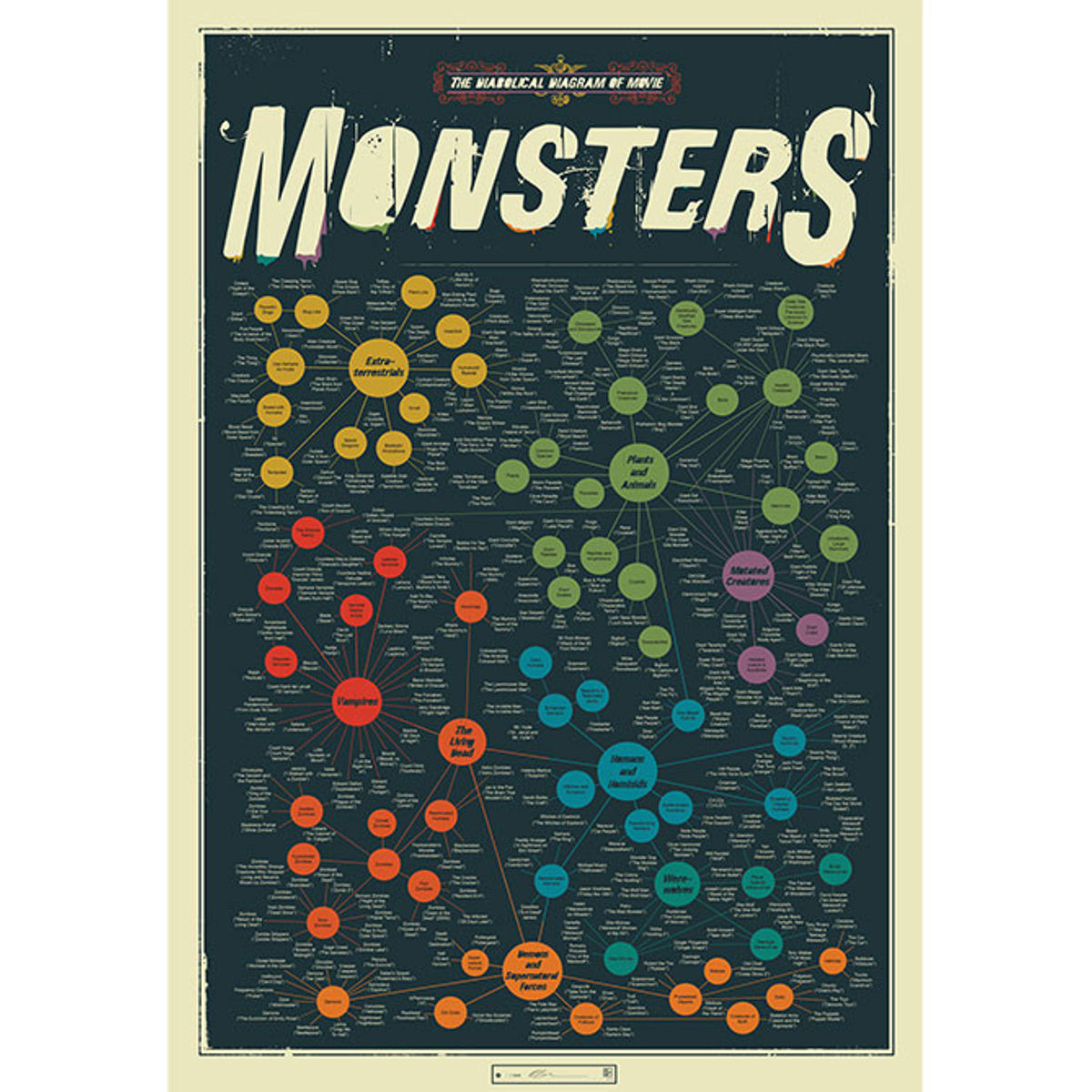 The Diabolical Diagram of Movie Monsters