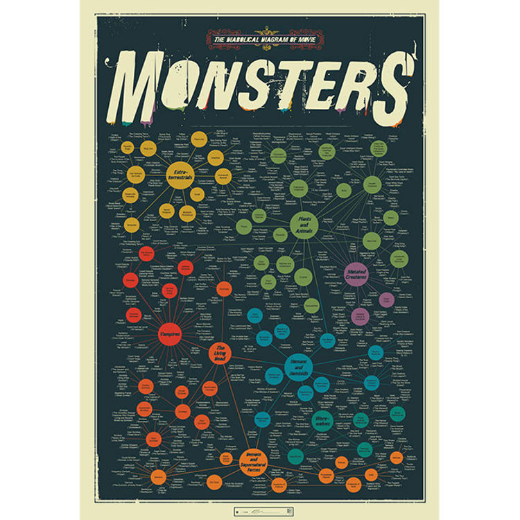 The Diabolical Diagram of Movie Monsters by Pop Chart Lab