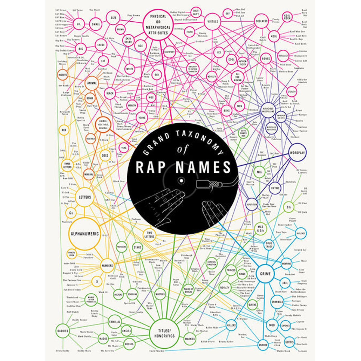Grand Taxonomy of Rap Names