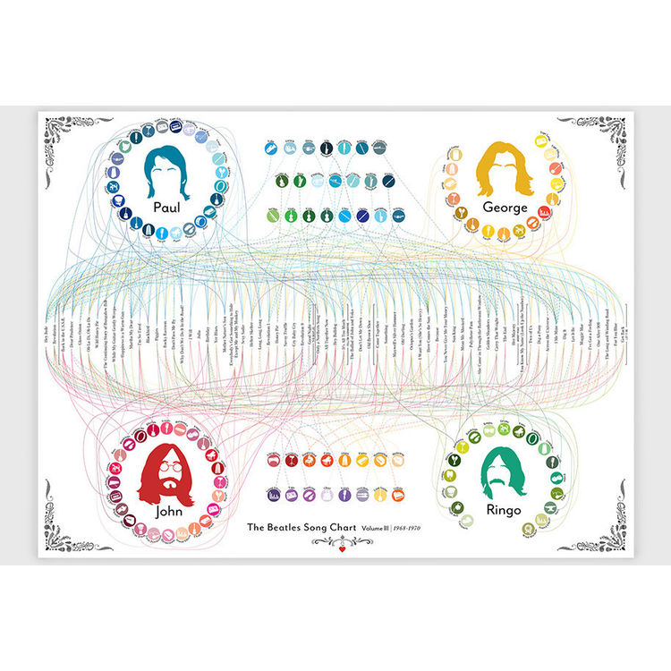 The Beatles Song Chart Volume 3 by Pop Chart Lab