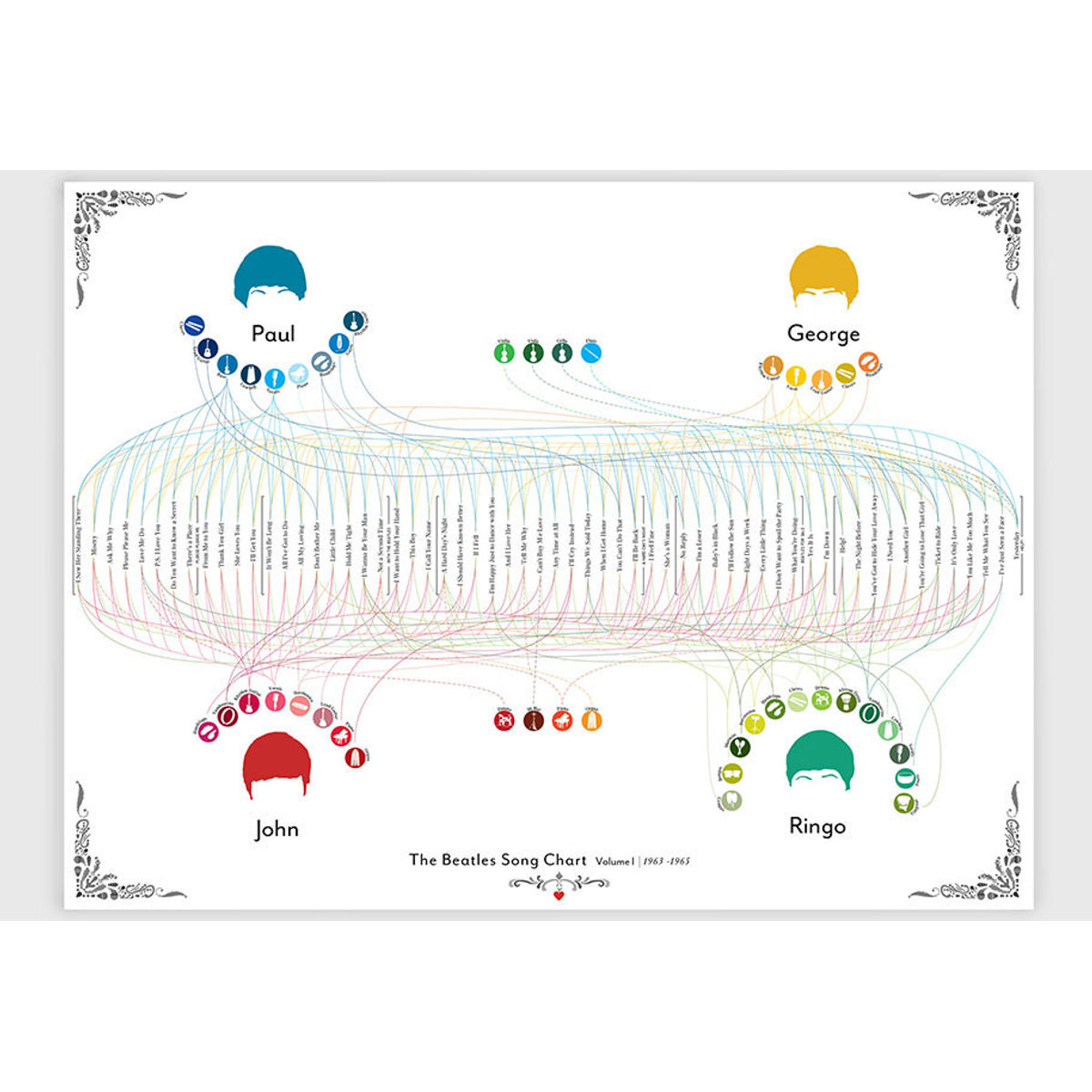 The Beatles Song Chart Volume 1