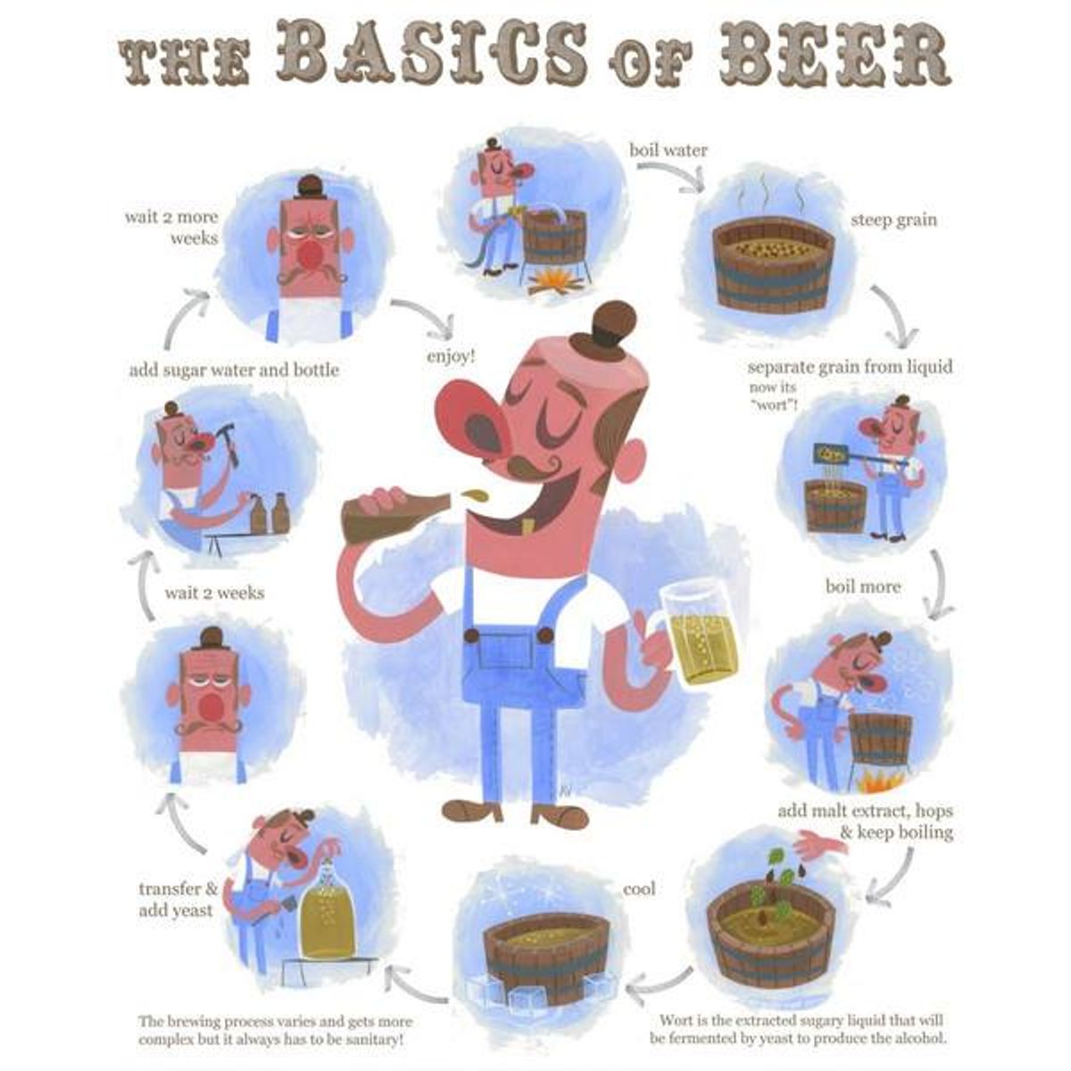 Basics of Beer